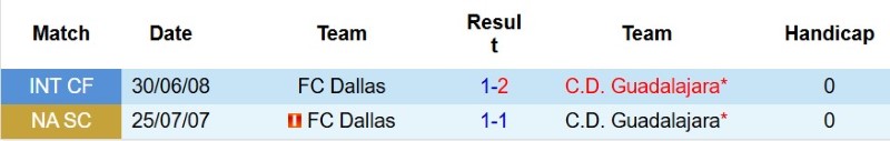 Nhận định, Soi kèo Guadalajara vs Dallas 8h00 ngày 9/8: Thành-bại tại luân lưu - Ảnh 5