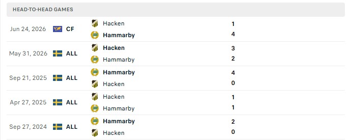 Nhận định, Soi kèo Hammarby vs Hacken 19h00 ngày 09/08: Nới rộng cách biệt - Ảnh 1