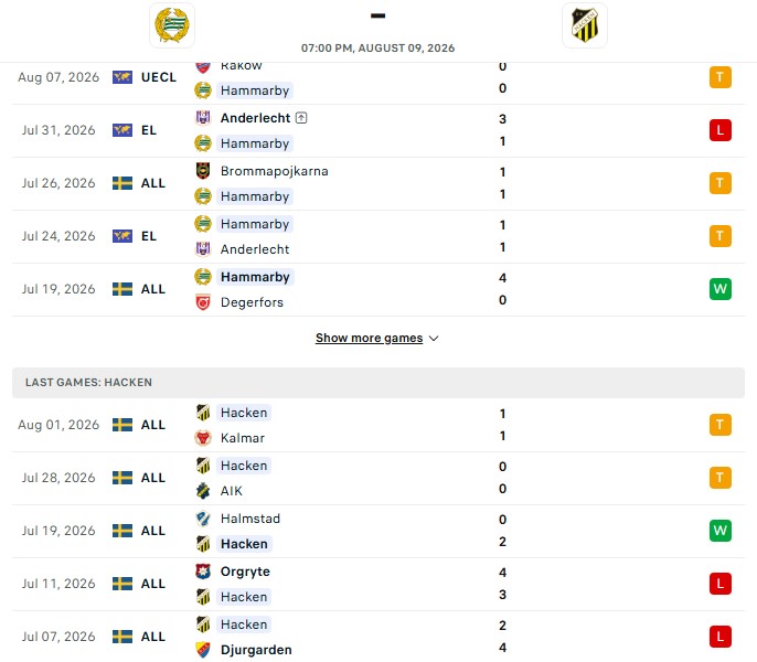 Nhận định, Soi kèo Hammarby vs Hacken 19h00 ngày 09/08: Nới rộng cách biệt - Ảnh 2