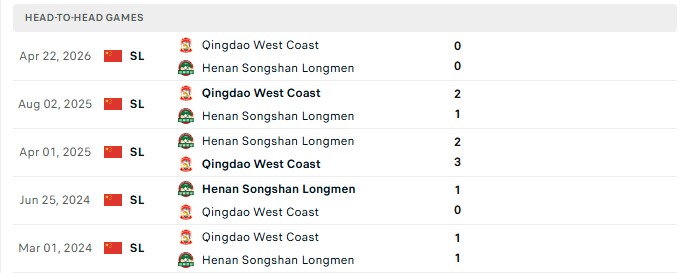 Nhận định, Soi kèo Henan vs Qingdao West Coast 18h00 ngày 09/08: Có điểm ra về - Ảnh 1