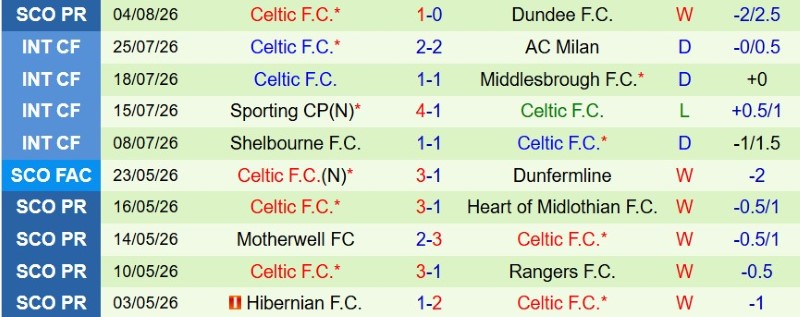 Nhận định, Soi kèo Kilmarnock vs Celtic 19h30 ngày 9/8: Khách thắng trong mưa gôn - Ảnh 4