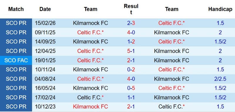 Nhận định, Soi kèo Kilmarnock vs Celtic 19h30 ngày 9/8: Khách thắng trong mưa gôn - Ảnh 5