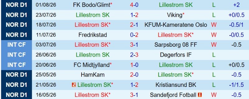 Nhận định, Soi kèo Lillestrom vs Rosenborg 19h30 ngày 9/8: Chủ nhà tất thắng - Ảnh 3