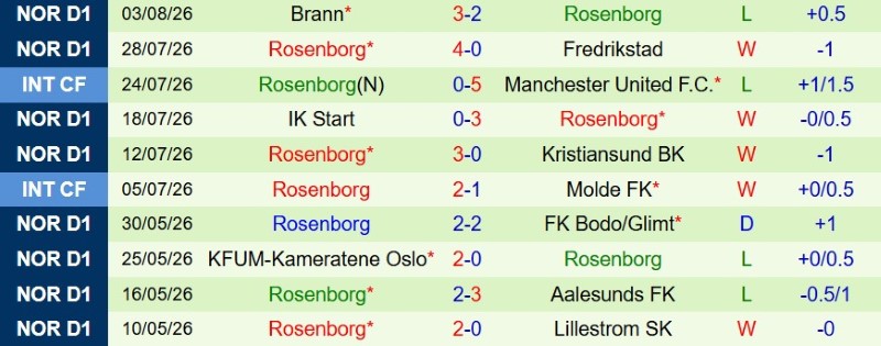 Nhận định, Soi kèo Lillestrom vs Rosenborg 19h30 ngày 9/8: Chủ nhà tất thắng - Ảnh 4