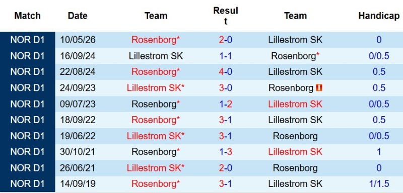 Nhận định, Soi kèo Lillestrom vs Rosenborg 19h30 ngày 9/8: Chủ nhà tất thắng - Ảnh 5