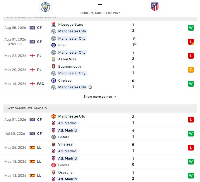 Nhận định, Soi kèo Man City vs Atletico Madrid 18h00 ngày 09/08: 90 phút không đủ - Ảnh 2