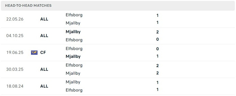 Nhận định, Soi kèo Mjallby vs Elfsborg 22h30 ngày 8/8: Sức ép ngàn cân - Ảnh 3