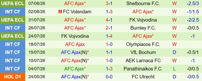 Nhận định, Soi kèo PEC Zwolle vs Ajax 19h30 ngày 9/8: Thắng đẹp đối ưa thích - Ảnh 4