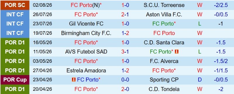 Nhận định, Soi kèo Porto vs Alverca 0h00 ngày 10/8: Chủ khó thắng đậm - Ảnh 3