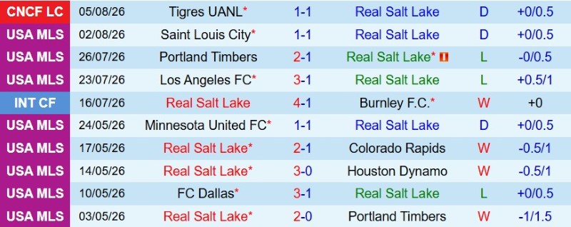 Nhận định, Soi kèo Real Salt Lake vs Atlante 9h00 ngày 9/8: Khó hạ hiện tượng - Ảnh 3