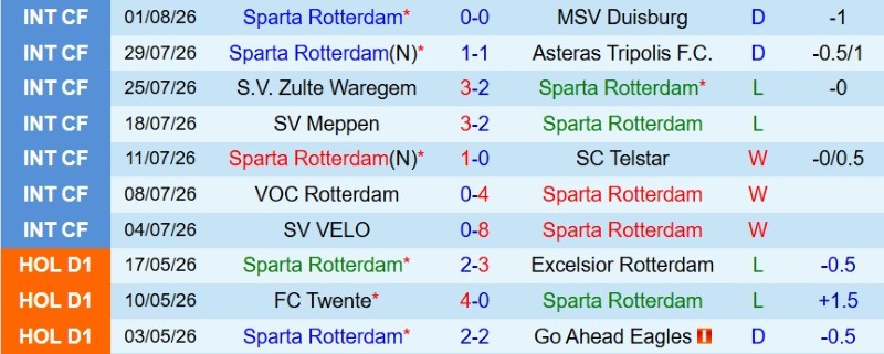 Nhận định, Soi kèo Sparta Rotterdam vs Feyenoord 17h15 ngày 9/8: Thắng đẹp ở derby - Ảnh 3