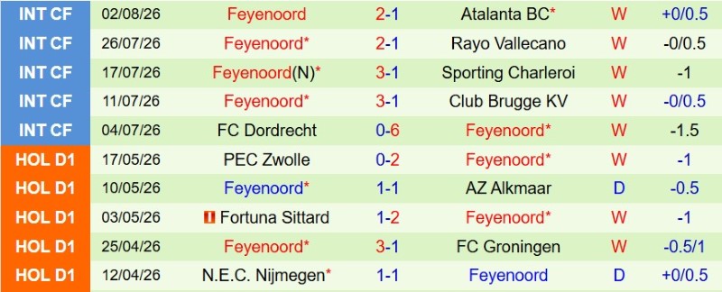 Nhận định, Soi kèo Sparta Rotterdam vs Feyenoord 17h15 ngày 9/8: Thắng đẹp ở derby - Ảnh 4