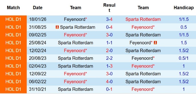 Nhận định, Soi kèo Sparta Rotterdam vs Feyenoord 17h15 ngày 9/8: Thắng đẹp ở derby - Ảnh 5