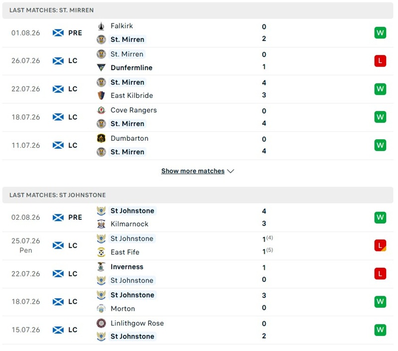 Nhận định, Soi kèo St Mirren vs St Johnstone 21h00 ngày 8/8: Tiếp nối chiến thắng - Ảnh 2