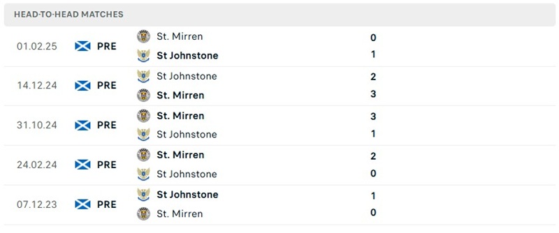 Nhận định, Soi kèo St Mirren vs St Johnstone 21h00 ngày 8/8: Tiếp nối chiến thắng - Ảnh 3