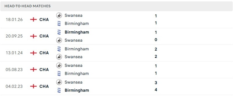 Nhận định, Soi kèo Swansea vs Birmingham 21h00 ngày 8/8: Đội khách tự tin - Ảnh 3