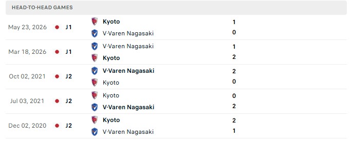 Nhận định, Soi kèo V-Varen Nagasaki vs Kyoto Sanga 17h00 ngày 09/08: Phòng ngự chắc chắn - Ảnh 1