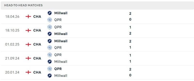 Nhận định, Soi kèo QPR vs Millwall 20h00 ngày 8/8: Chủ nhà khó nhằn - Ảnh 3