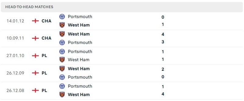 Nhận định, Soi kèo West Ham vs Portsmouth 21h00 ngày 8/8: Thắng cách biệt - Ảnh 3