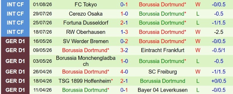 Soi kèo phạt góc Arsenal vs Dortmund, 20h00 ngày 9/8 - Ảnh 4