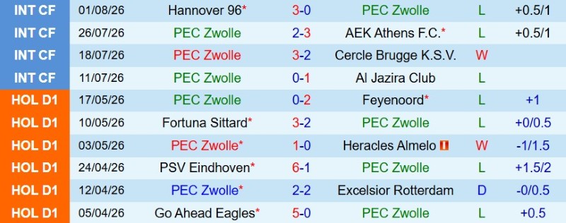 Soi kèo phạt góc PEC Zwolle vs Ajax, 19h30 ngày 9/8 - Ảnh 3
