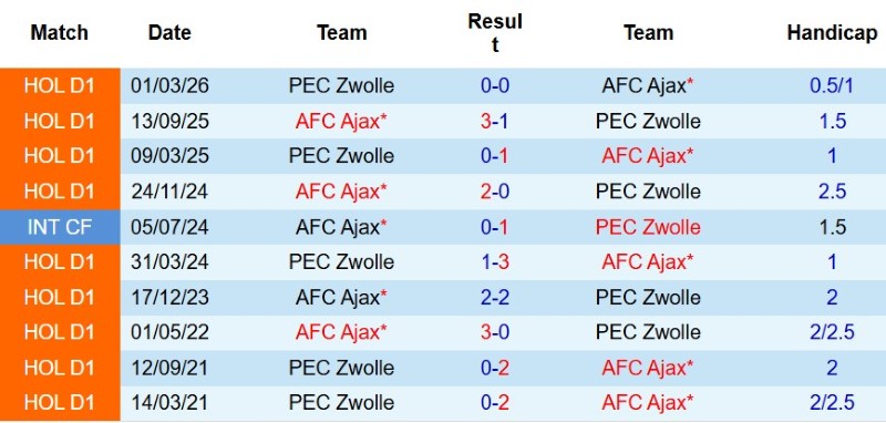 Soi kèo phạt góc PEC Zwolle vs Ajax, 19h30 ngày 9/8 - Ảnh 5