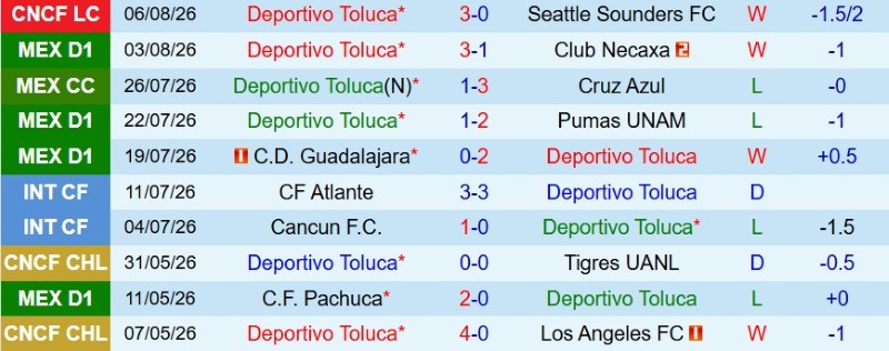 Soi kèo phạt góc Toluca vs Los Angeles FC, 10h10 ngày 9/8 - Ảnh 3