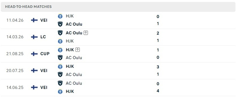 Nhận định, Soi kèo AC Oulu vs HJK Helsinki 23h00 ngày 9/8: Đội khách tự tin - Ảnh 3
