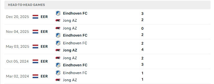 Nhận định, Soi kèo AZ Alkmaar 2 vs Eindhoven 1h00 ngày 11/08: Vẫn chưa thể thắng - Ảnh 1