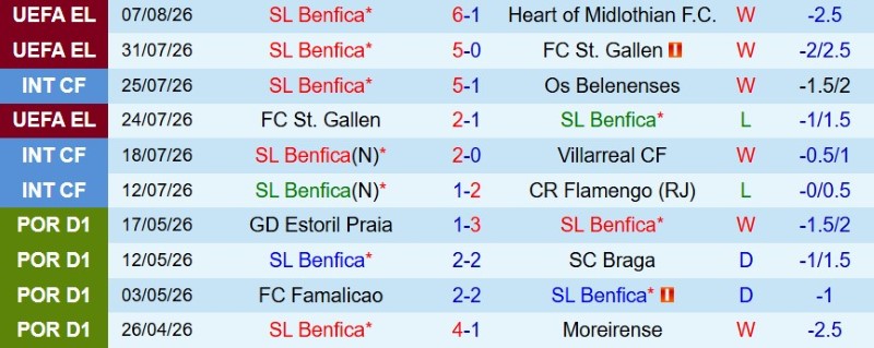 Nhận định, Soi kèo Benfica vs Academico 2h30 ngày 10/8: Hủy diệt tân binh - Ảnh 3