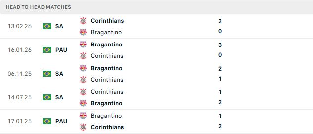 Nhận định, Soi kèo Bragantino vs Corinthians 04h30 ngày 10/08: Đánh chiếm TOP 4 - Ảnh 3