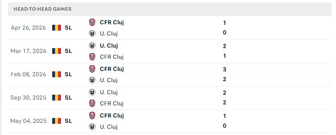 Nhận định, Soi kèo CFR Cluj vs Universitatea Cluj 1h30 ngày 11/08: Chủ nhà vượt trội - Ảnh 1
