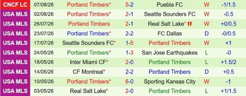 Nhận định, Soi kèo Club America vs Portland Timbers 9h15 ngày 10/8: 11m định thành-bại - Ảnh 4