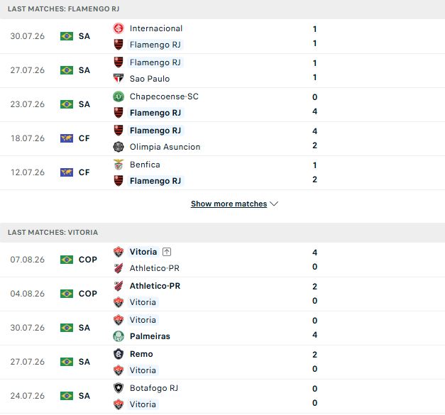 Nhận định, Soi kèo Flamengo vs Vitoria 05h30 ngày 10/08: Trở lại mạch thắng - Ảnh 2