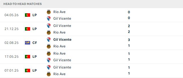 Nhận định, Soi kèo Gil Vicente vs Rio Ave 02h30 ngày 10/08: Hòa là đẹp - Ảnh 3
