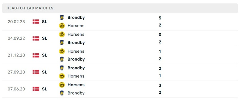 Nhận định, Soi kèo Horsens vs Brondby 23h00 ngày 9/8: Bản lĩnh lên tiếng - Ảnh 3
