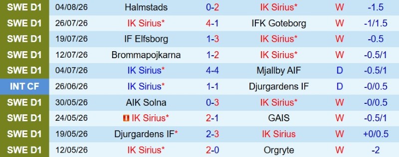Nhận định, Soi kèo IK Sirius vs Brommapojkarna 0h00 ngày 11/8: Hủy diệt khách, vững ngôi đầu - Ảnh 3