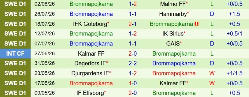Nhận định, Soi kèo IK Sirius vs Brommapojkarna 0h00 ngày 11/8: Hủy diệt khách, vững ngôi đầu - Ảnh 4