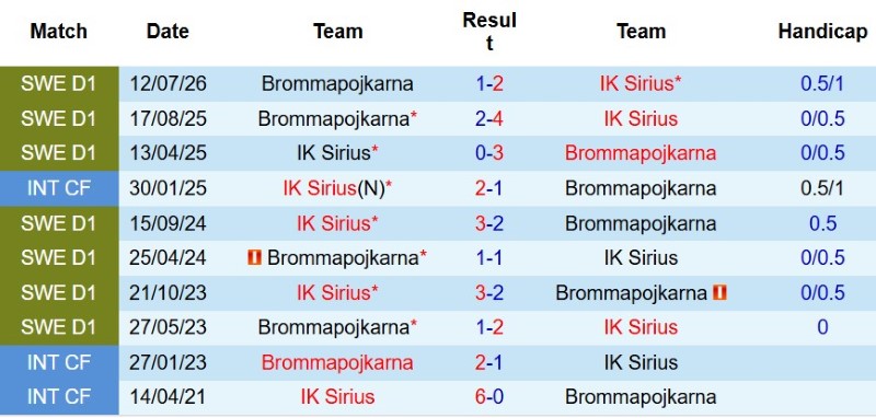 Nhận định, Soi kèo IK Sirius vs Brommapojkarna 0h00 ngày 11/8: Hủy diệt khách, vững ngôi đầu - Ảnh 5