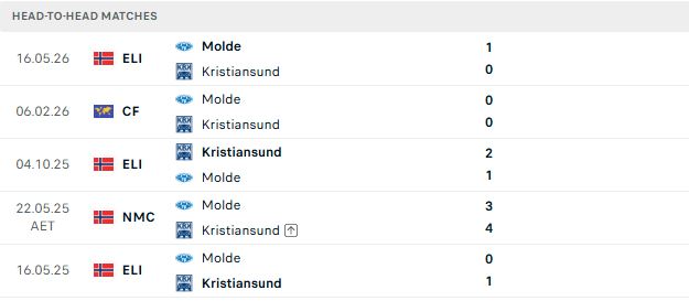 Nhận định, Soi kèo Kristiansund vs Molde 00h15 ngày 10/08: Khách lấn chủ - Ảnh 3