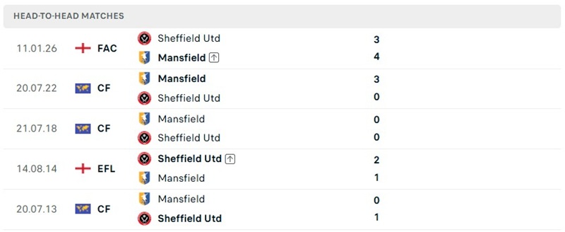 Nhận định, Soi kèo Mansfield vs Sheffield United 22h00 ngày 9/8: Áp lực - Ảnh 3