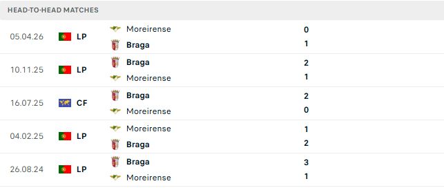 Nhận định, Soi kèo Moreirense vs Braga 02h30 ngày 10/08: Khách có 3 điểm - Ảnh 3