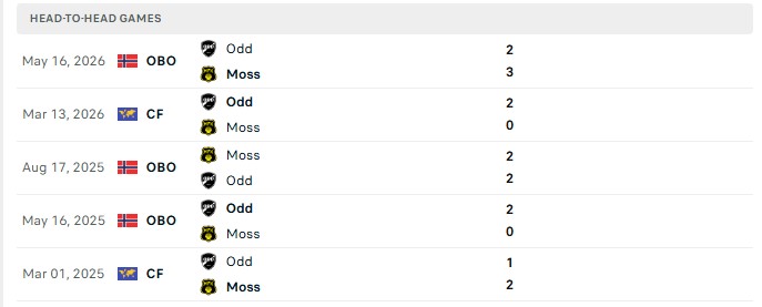 Nhận định, Soi kèo Moss vs Odds 0h00 ngày 11/08: Đảo chiều thắng kèo - Ảnh 1