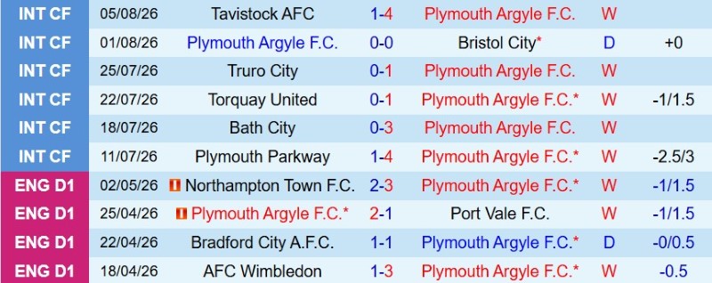 Nhận định, Soi kèo Plymouth vs Exeter 2h00 ngày 11/8: Thắng đậm lấy vé - Ảnh 3
