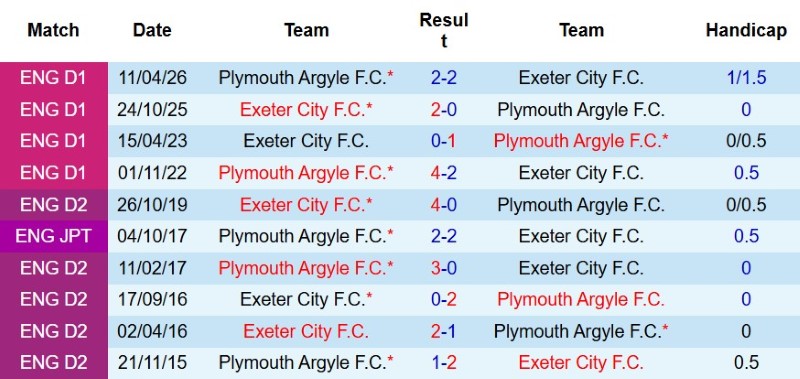 Nhận định, Soi kèo Plymouth vs Exeter 2h00 ngày 11/8: Thắng đậm lấy vé - Ảnh 5