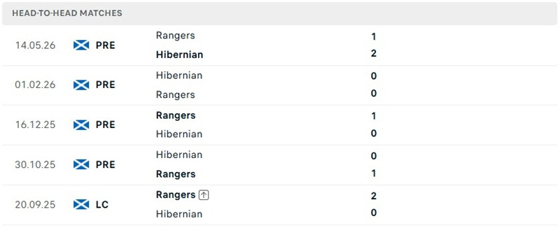 Nhận định, Soi kèo Rangers vs Hibernian 22h00 ngày 9/8: Trở lại ấn tượng - Ảnh 3