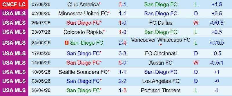 Nhận định, Soi kèo San Diego vs Tijuana 9h00 ngày 10/8: Kéo nhau vào luân lưu - Ảnh 3