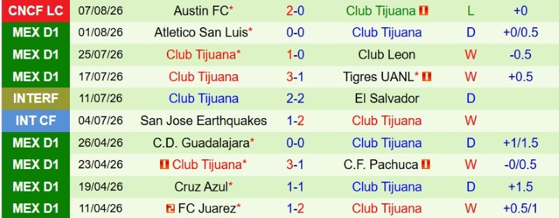 Nhận định, Soi kèo San Diego vs Tijuana 9h00 ngày 10/8: Kéo nhau vào luân lưu - Ảnh 4
