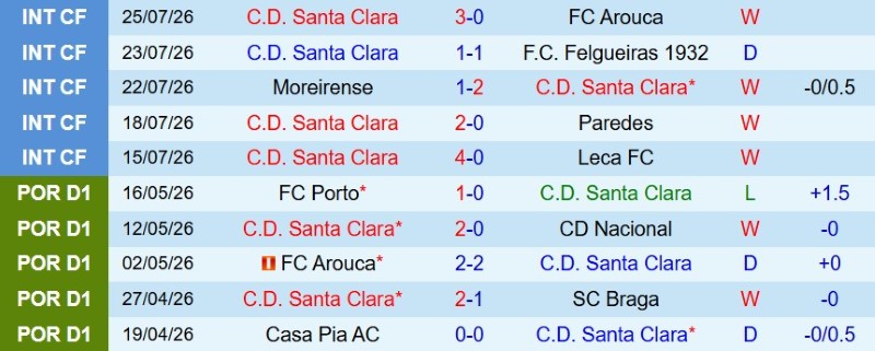 Nhận định, Soi kèo Santa Clara vs Nacional 2h30 ngày 11/8: Khải hoàn sân nhà - Ảnh 3