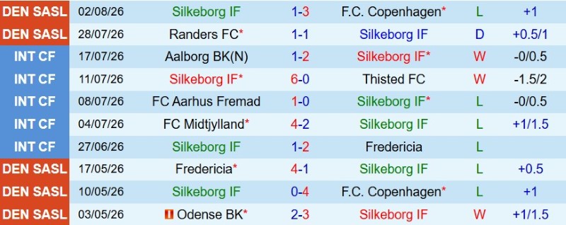 Nhận định, Soi kèo Silkeborg vs Odense 0h00 ngày 11/8: Thắng lợi đầu tay - Ảnh 3